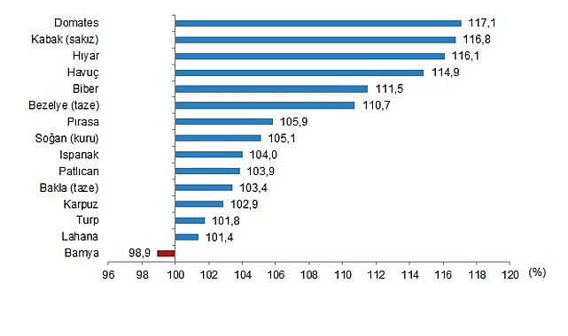 Bitkisel Ürün Denge Tabloları, 2024