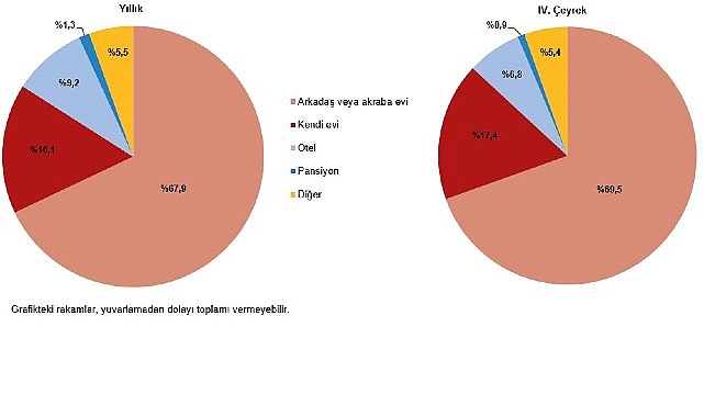 Hanehalkı Yurt İçi Turizm, IV. Çeyrek: Ekim-Aralık, 2024