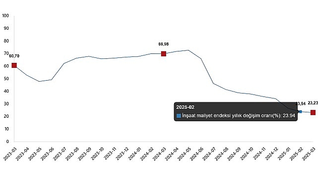 İnşaat Maliyet Endeksi, Mart 2025
