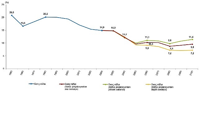 İstatistiklerle Gençlik, 2024