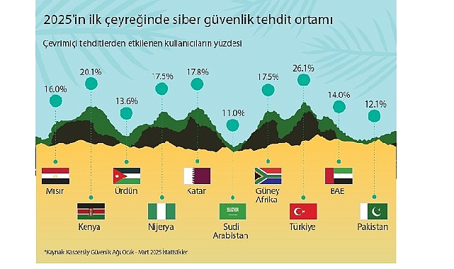 Siber güvenliğin ufkunda neler var: Kaspersky Orta Doğu, Türkiye ve Afrika siber güvenlik trendlerini paylaşıyor