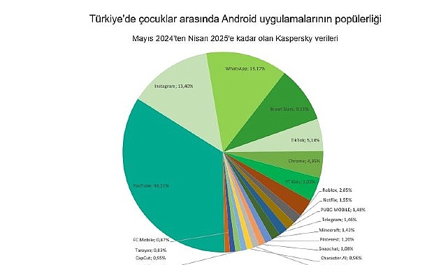 Kaspersky: Çocuklar arasında yapay zeka merakı 2025’te iki kattan fazla artacak