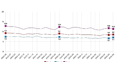 Mevsim etkisinden arındırılmış işsizlik oranı yüzde 8,6 seviyesinde gerçekleşti