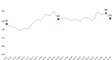 Ticari süt işletmelerince 934 bin 745 ton inek sütü toplandı