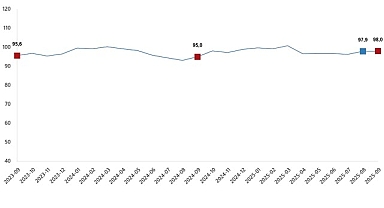 Ekonomik Güven Endeksi, Eylül 2025