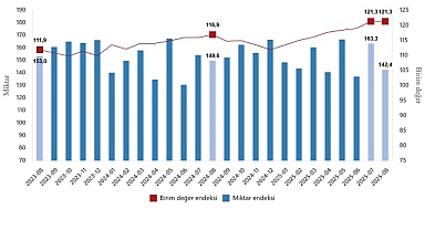 Dış Ticaret Endeksleri, Ağustos 2025