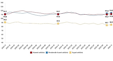 Hizmet, Perakende Ticaret ve İnşaat Güven Endeksleri, Kasım 2025